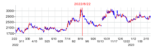 2022年8月22日 14:08前後のの株価チャート